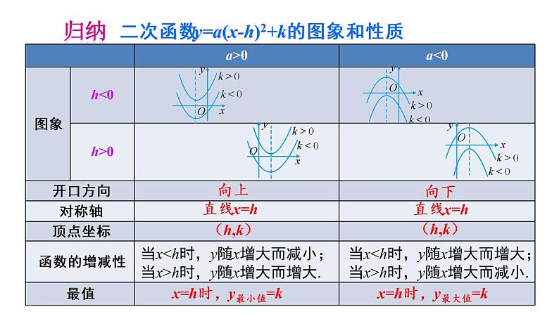 人教版数学九年级上册课件--22.1.3 二次函数y=a(x-h)2+k的图象和性质-第3课时二次函数y=a(x-h)²+k的图象和性质08