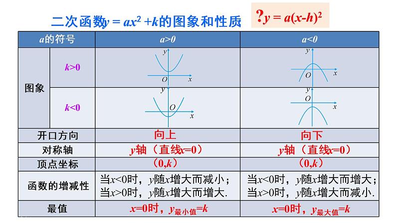 人教版数学九年级上册课件--22.1.3 二次函数y=a(x-h)2+k的图象和性质--第2课时 二次函数y=a(x-h)²的图象和性质03