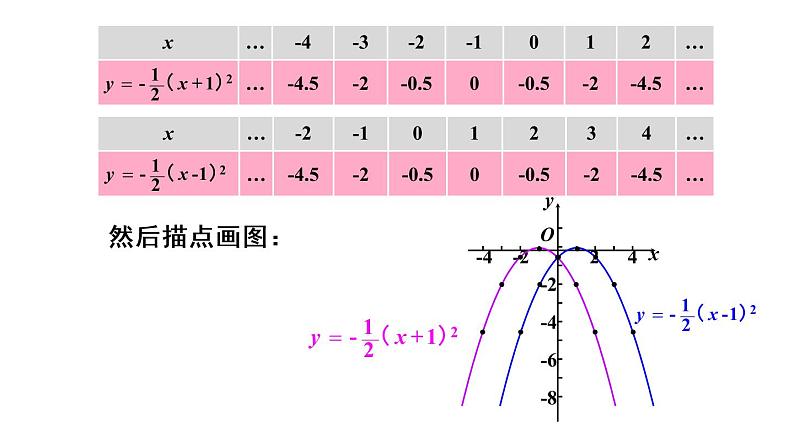 人教版数学九年级上册课件--22.1.3 二次函数y=a(x-h)2+k的图象和性质--第2课时 二次函数y=a(x-h)²的图象和性质06