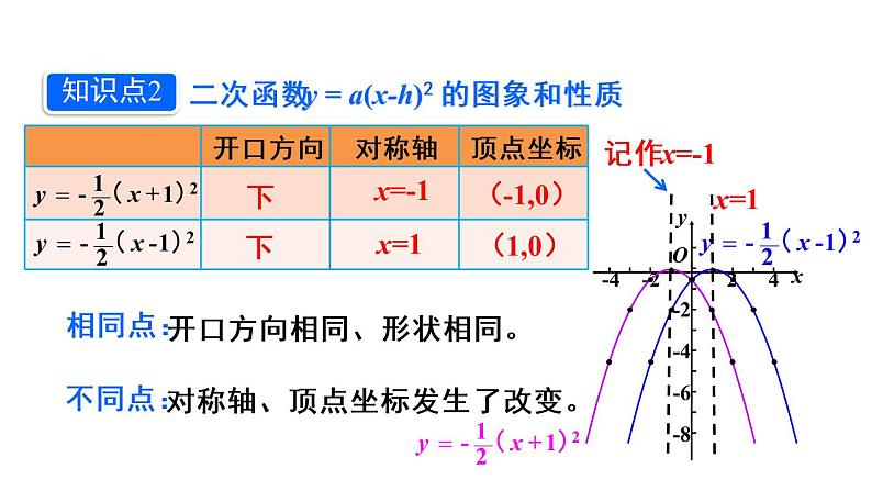 人教版数学九年级上册课件--22.1.3 二次函数y=a(x-h)2+k的图象和性质--第2课时 二次函数y=a(x-h)²的图象和性质08