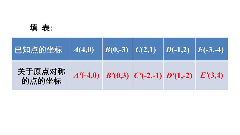 人教版数学九年级上册课件--23.2.3 关于原点对称的点的坐标05