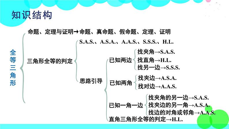 华师8数上册 第13章 全等三角形 章末复习 PPT上课课件02