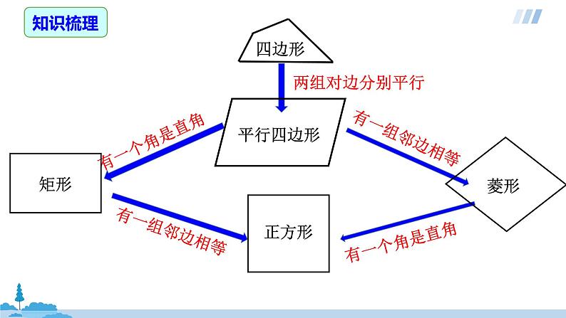 八年级下册第18章 平行四边形【复习课件】第4页