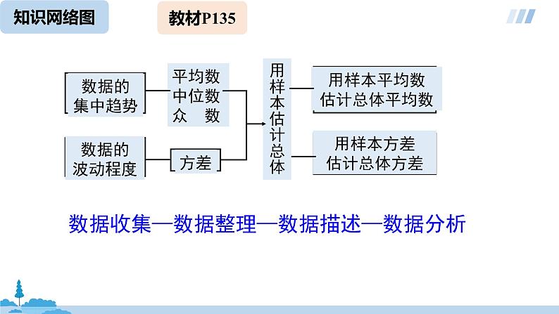 八年级下册第20章数据的分析-单元复习课第2页