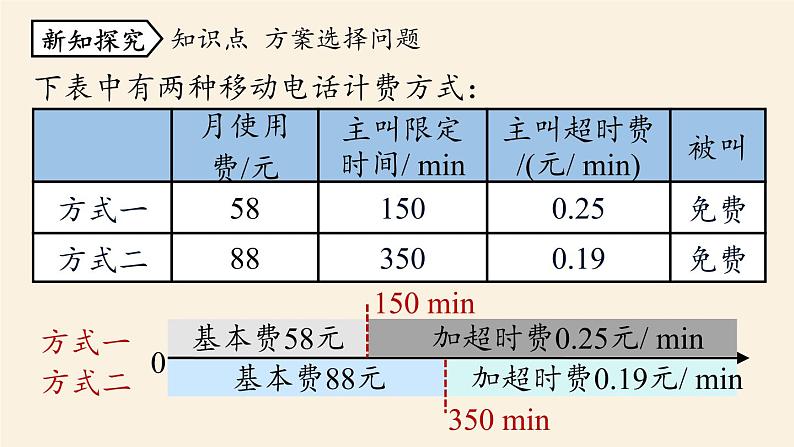 人教版七年级数学上册课件 3.4实际问题与一元一次方程课时5第5页