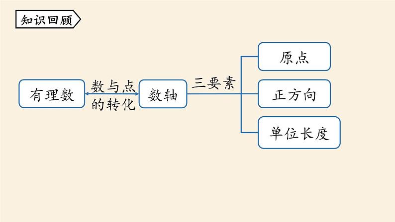 人教版七年级数学上册课件1.2.3　相反数第2页