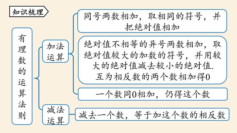 人教版七年级数学上册课件 1.6有理数小结课时2第2页