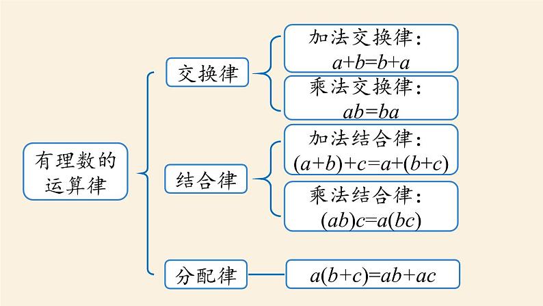 人教版七年级数学上册课件 1.6有理数小结课时204