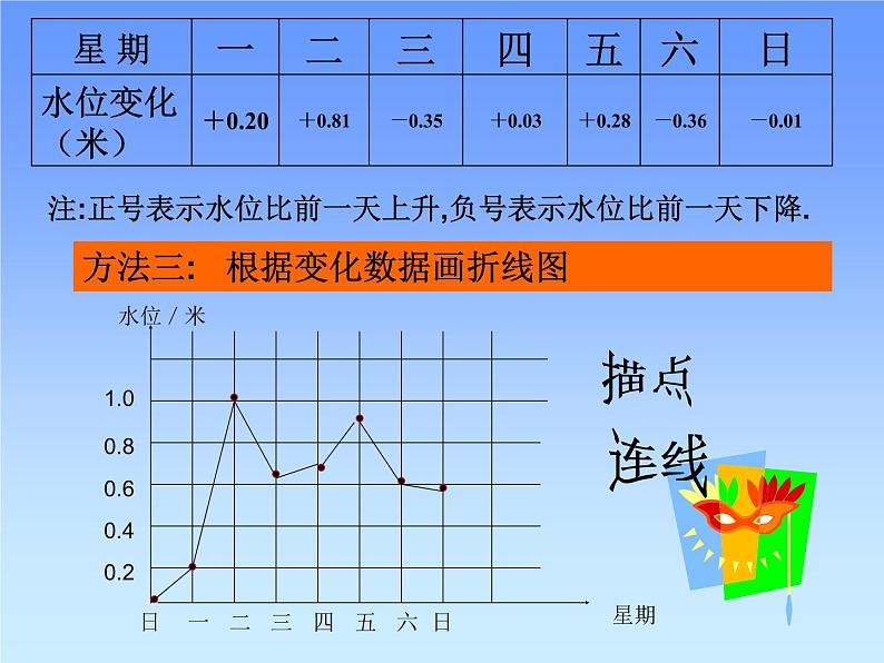 北师大版七年级上册数学课件  2.6.2有理数的加减混合运算运算律的应用08