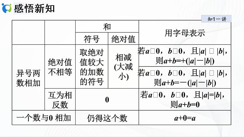 人教版数学七年级上册1.3.1 有理数的加法【课件+练习】06