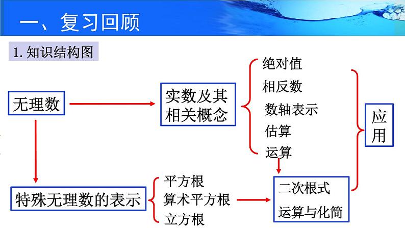 初中数学八年级上 实数 回顾与思考（课件）03