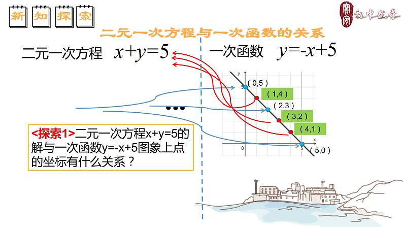 初中数学八年级上 二元一次方程与一次函数 课件05