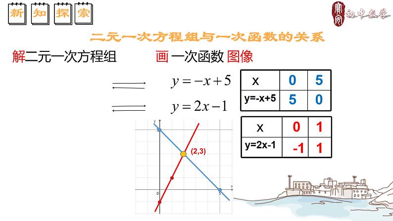 初中数学八年级上 二元一次方程与一次函数 课件07