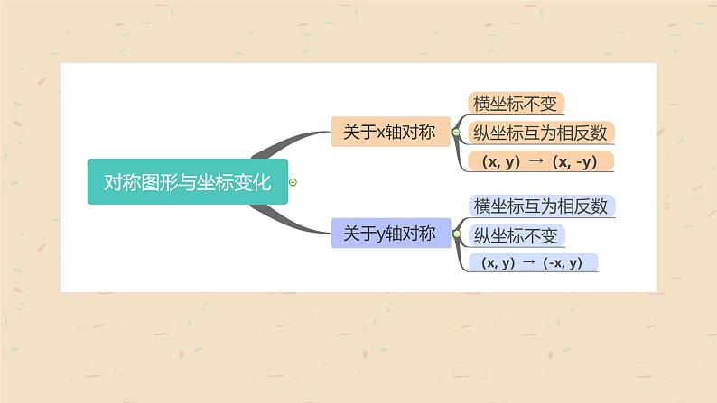 初中数学八年级上 轴对称与坐标变化 课件第4页