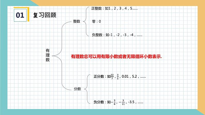 初中数学八年级上 《认识无理数》 课件第3页