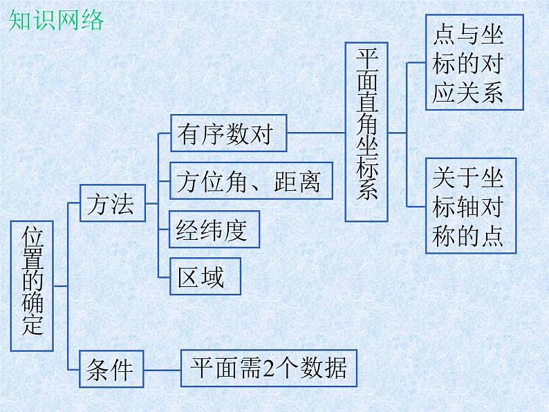 初中数学北师大版 八年级上 第三章 回顾与思考 课件02