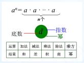 人教版 七年级数学上册 有理数的乘方课件优质