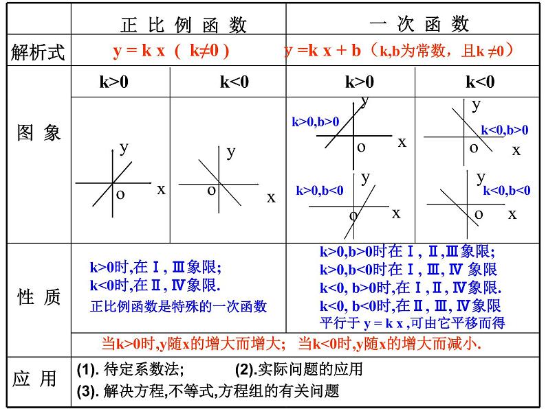 数学八年级下第十九章一次函数复习课件ppt第4页