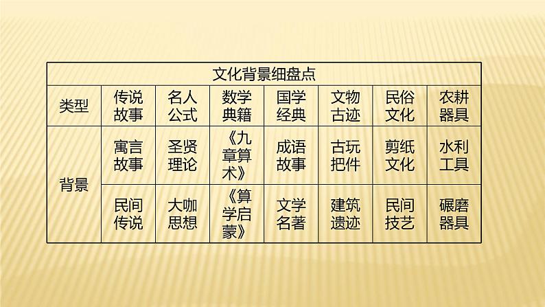 2022年初中考前数学复习课件：第三篇 类型1数 学 文 化第2页