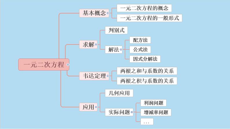 初中数学 北师大版 九年级上册 《一元二次方程》回顾与思考 一元二次方程单元复习 课件第3页