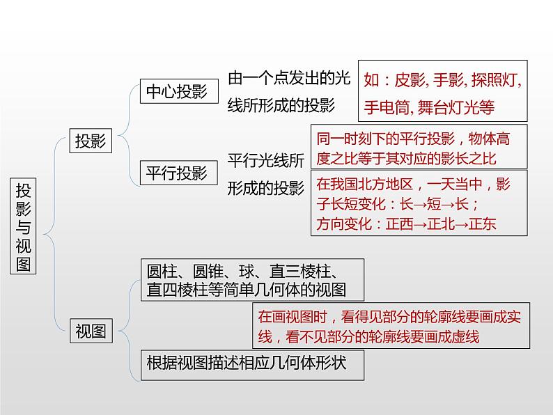 初中数学  北师大版 九年级上册 《投影与视图》回顾与思考 课件07