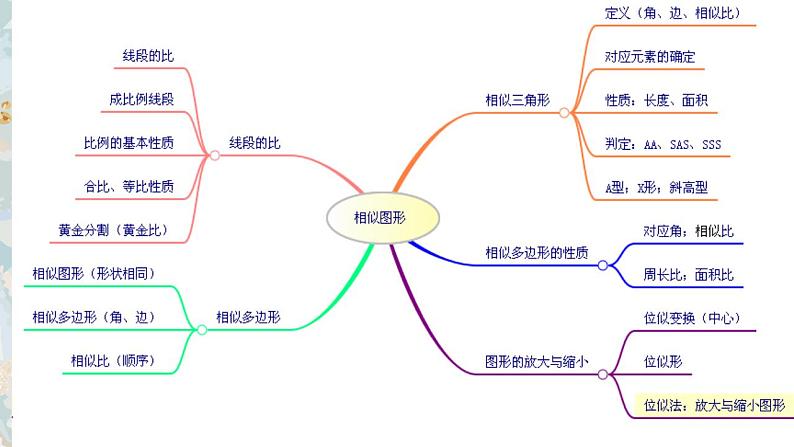 初中数学 九上 《图形的相似》回顾与思考 课件第2页