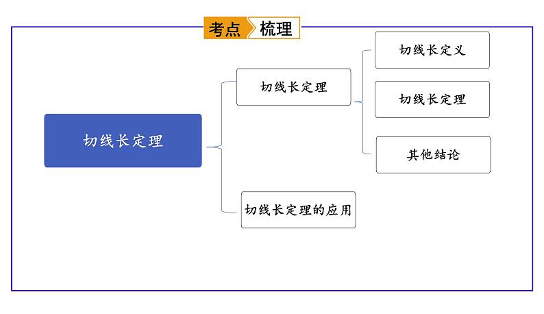 初中数学 九下 切线长定理  课件第2页