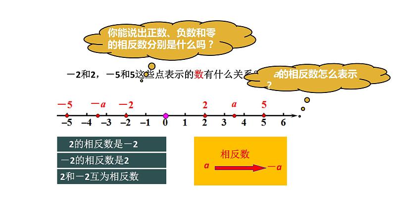 1.2.3 相反数-2022--2023学年七年级上册数学同步课件(人教版)07