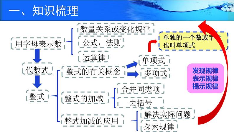 初中 初一 数学 第三章整式及其加减（回顾与思考） 课件05