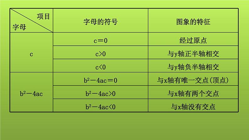 山东省2022年中考数学（五四制）一轮课件：第三章 第4课时 二次函数的图象与性质07