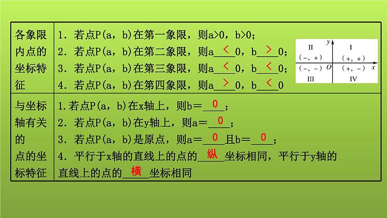 山东省2022年中考数学（五四制）一轮课件：第三章 第1课时 平面直角坐标系与函数初步03