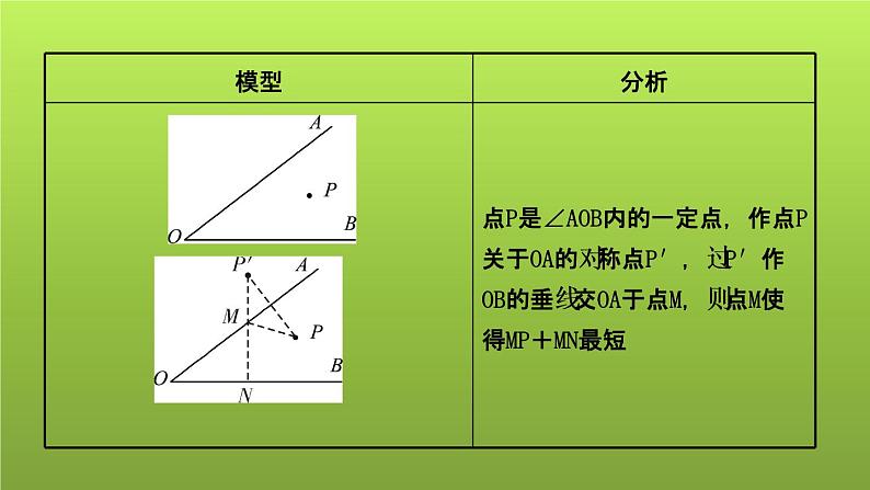 山东省2022年中考数学（五四制）一轮课件：小专题(六) 轴对称——最值问题的方法02