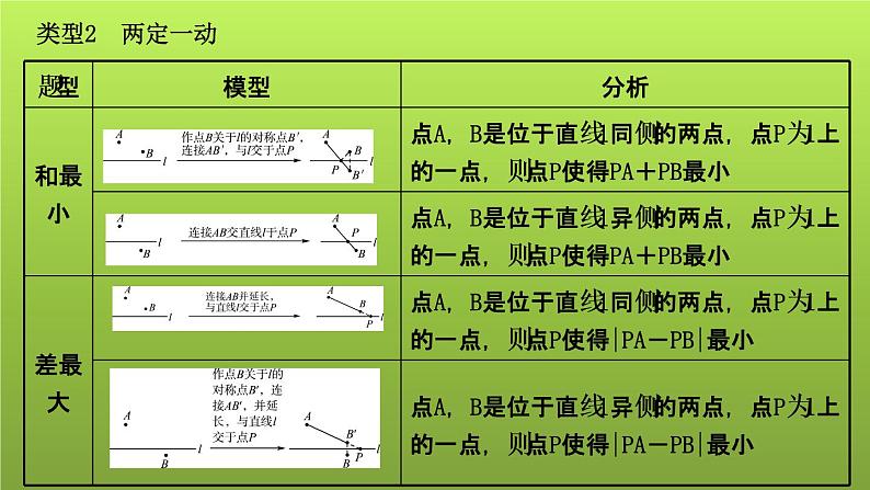 山东省2022年中考数学（五四制）一轮课件：小专题(六) 轴对称——最值问题的方法05