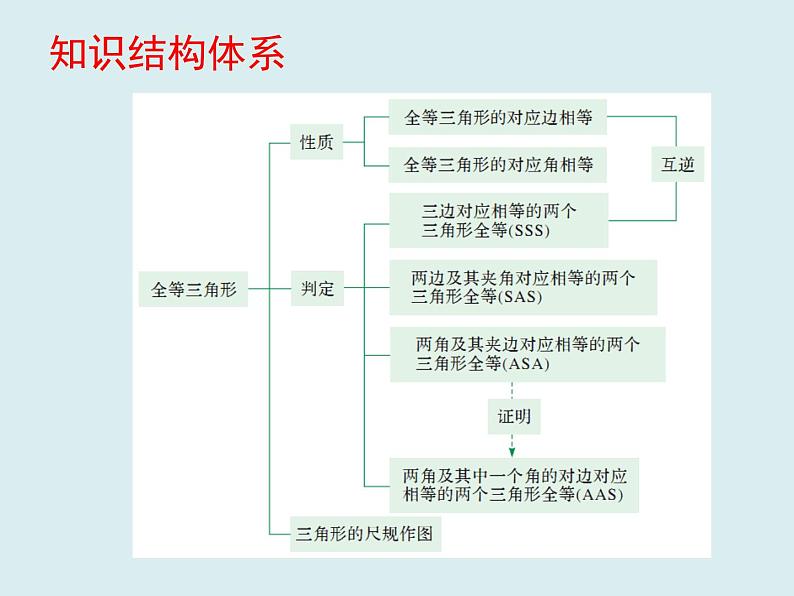 八年级上册 数学第13章《回顾与反思》教学课件02