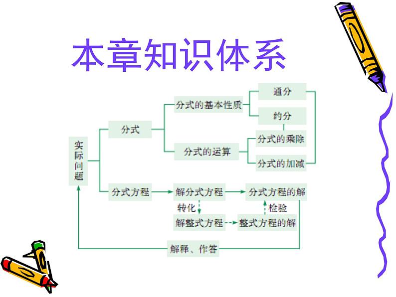 第12章分式和分式方程《回顾与反思》教学课件02