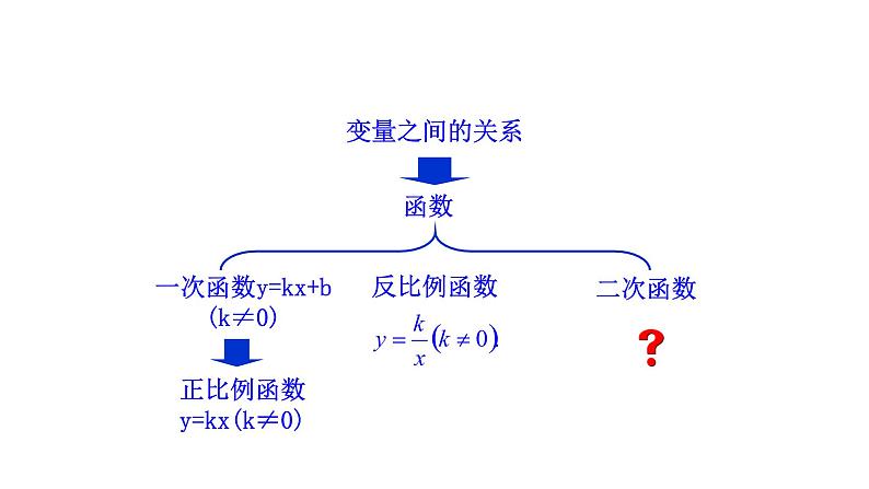 2021-2022 北师大版 数学 九年级下册 2.1 二次函数 课件第3页