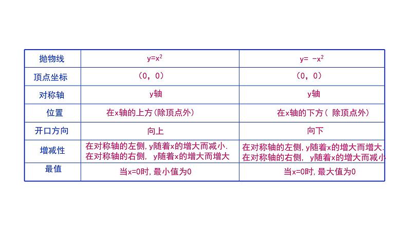 2021-2022 北师大版 数学 九年级下册 2.2.2 二次函数的图象与性质课件03