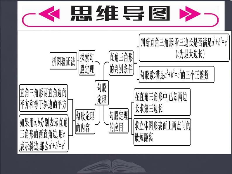 八年级北师大版上册  第一章勾股定理复习与提升课件第2页