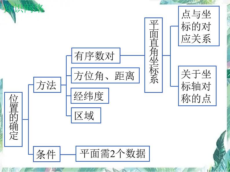 北师大版数学八年级上册 第三章 位置与坐标 回顾与思考课件第2页