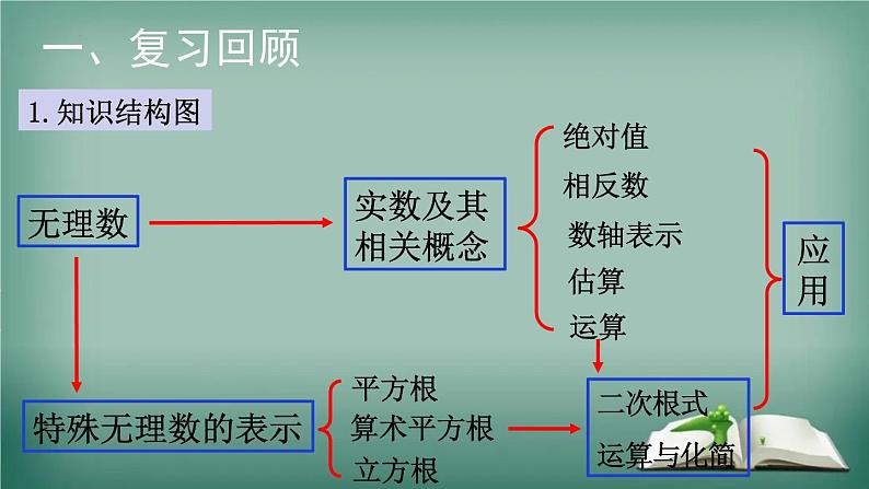 北师大版数学八年级上册 第二章  实数 复习 回顾与思考课件02