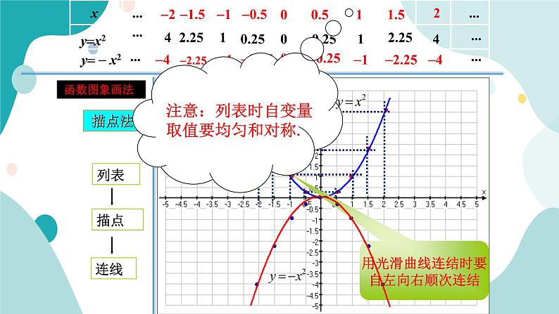 浙教版9年级上册数学1.2二次函数的图像（1）课件第4页