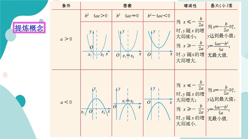 浙教版9年级上册数学1.3二次函数的性质课件05