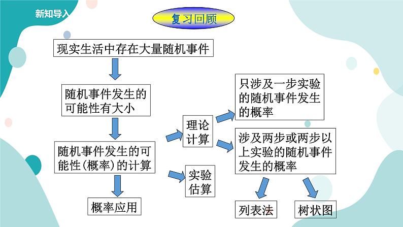 浙教版9年级上册数学2.4概率的简单应用课件02