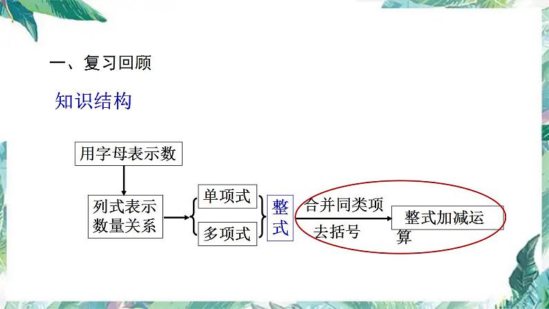 人教版数学七年级上册  整式 小结复习（二） 课件02