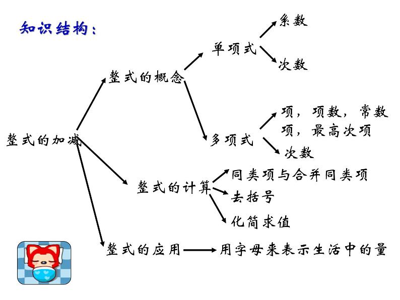 人教版初一上册数学第二章  整式的加减 总结（共66张PPT）03