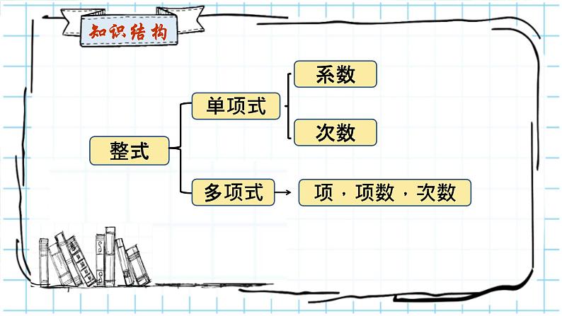 人教版七年级数学上册 第二章《整式的加减》复习课课件第2页