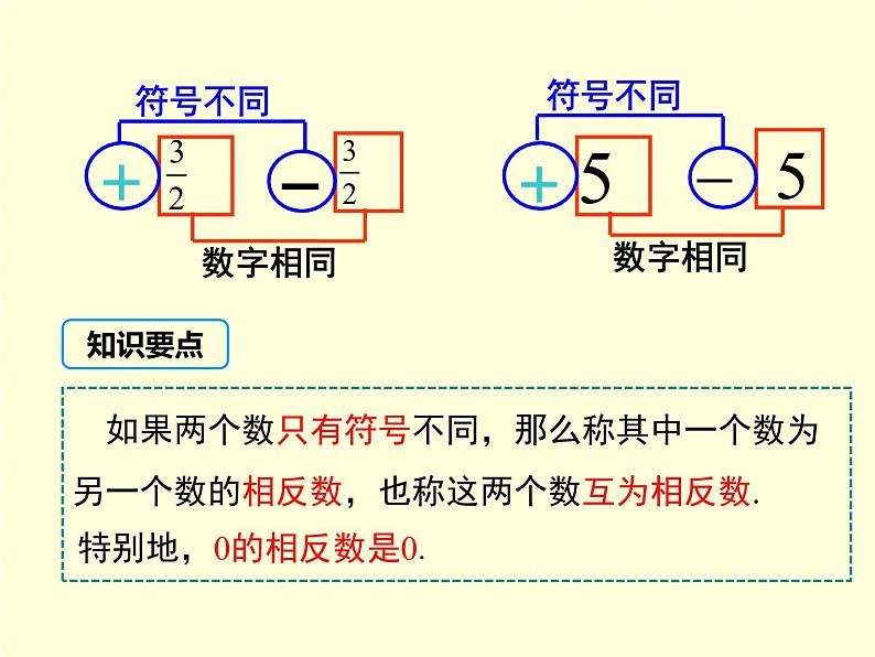 1.2.2 相反数 7年级湘教版数学上册 教学课件05