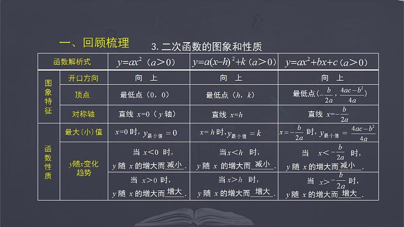 二次函数的小结与复习 优质课件 人教版九年级数学上册第6页