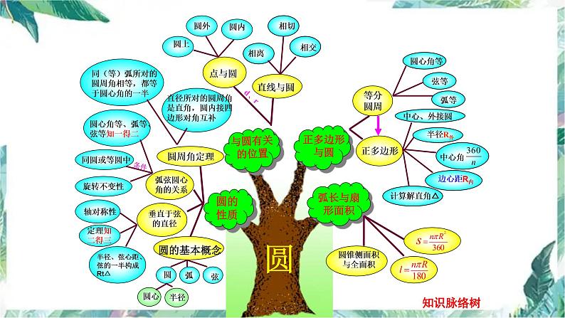 人教版九年级数学上册  《圆》单元复习(一) 课件第2页