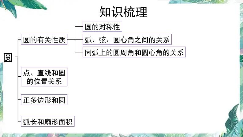 _人教版九年级数学上册 第24章圆单元复习课件第3页